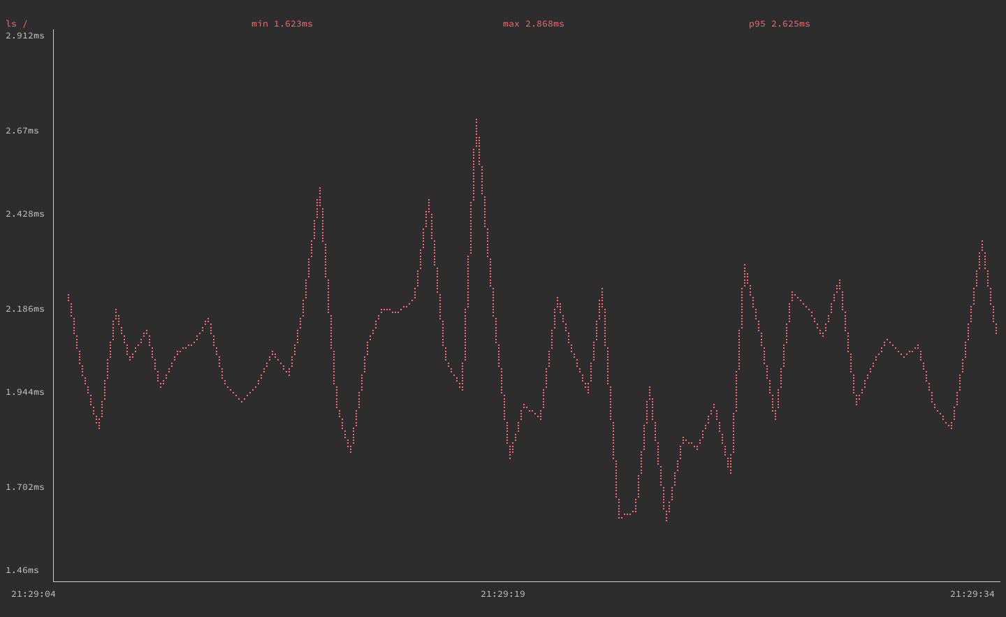 gping graphing execution time for the ’ls /’ command