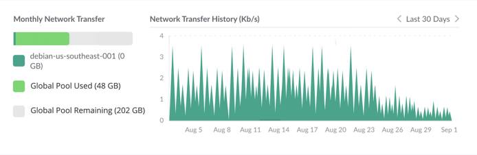 Screenshot of a Compute Instance’s Monthly Network Transfer Usage